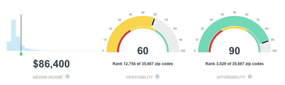 zip code ranking