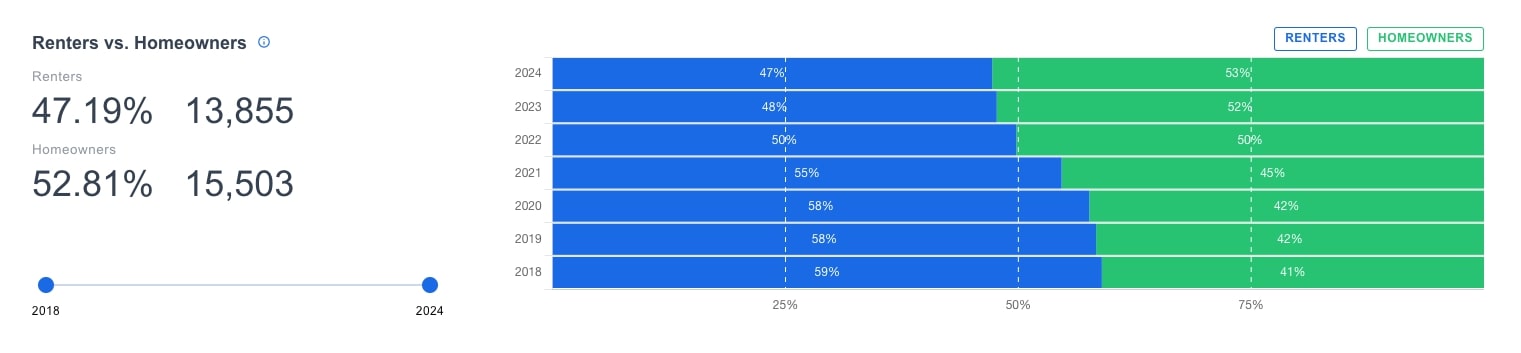 Renters v. Homeowners
